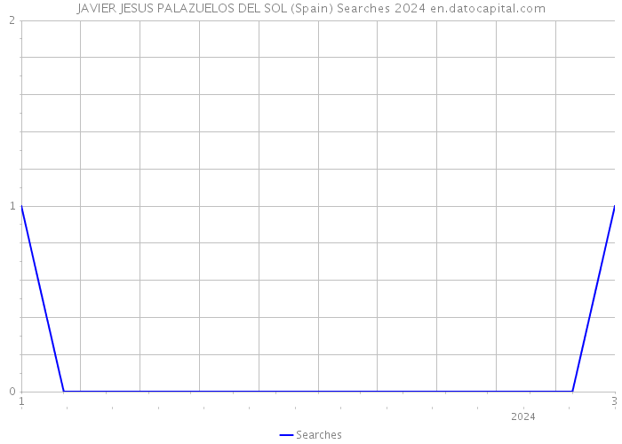 JAVIER JESUS PALAZUELOS DEL SOL (Spain) Searches 2024 