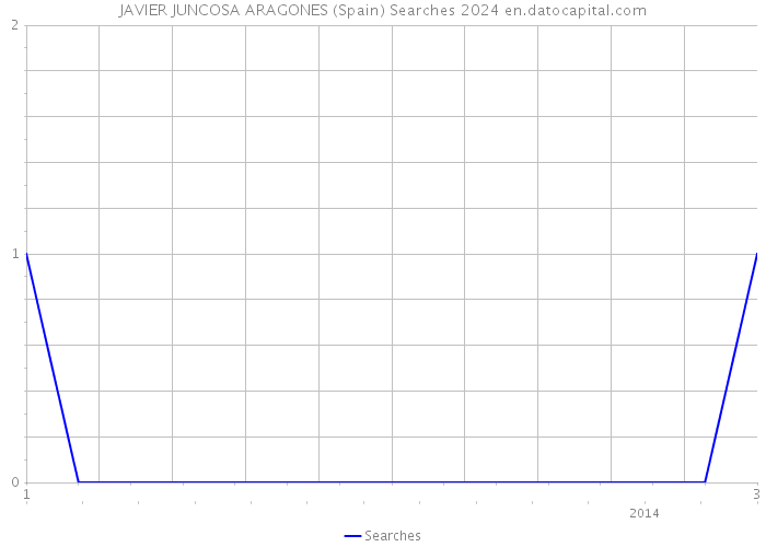 JAVIER JUNCOSA ARAGONES (Spain) Searches 2024 