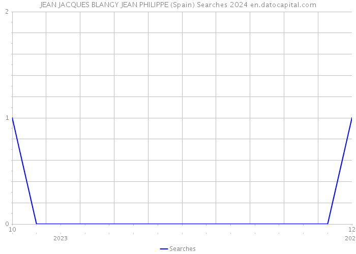 JEAN JACQUES BLANGY JEAN PHILIPPE (Spain) Searches 2024 