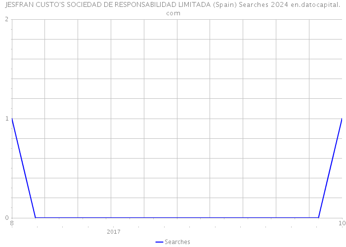 JESFRAN CUSTO'S SOCIEDAD DE RESPONSABILIDAD LIMITADA (Spain) Searches 2024 