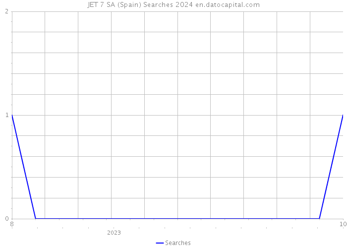 JET 7 SA (Spain) Searches 2024 