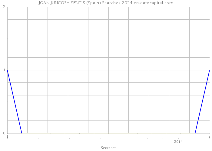 JOAN JUNCOSA SENTIS (Spain) Searches 2024 