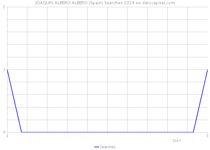 JOAQUIN ALBERO ALBERO (Spain) Searches 2024 