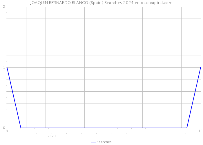 JOAQUIN BERNARDO BLANCO (Spain) Searches 2024 