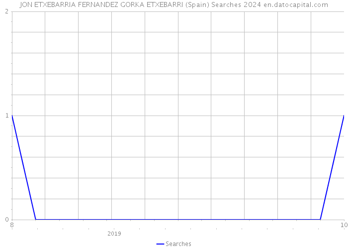 JON ETXEBARRIA FERNANDEZ GORKA ETXEBARRI (Spain) Searches 2024 