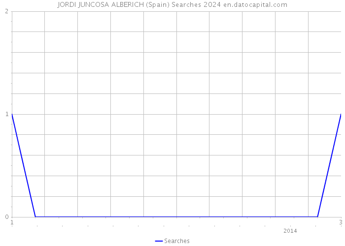 JORDI JUNCOSA ALBERICH (Spain) Searches 2024 