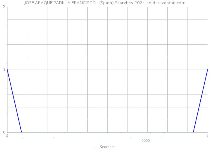 JOSE ARAQUE PADILLA FRANCISCO- (Spain) Searches 2024 