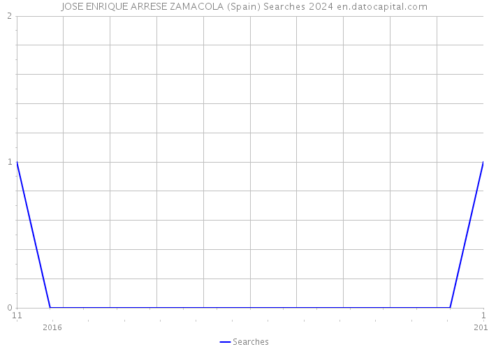 JOSE ENRIQUE ARRESE ZAMACOLA (Spain) Searches 2024 