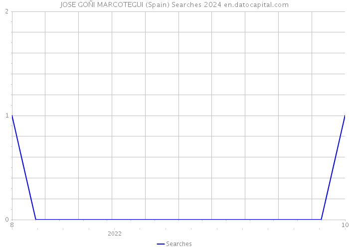 JOSE GOÑI MARCOTEGUI (Spain) Searches 2024 