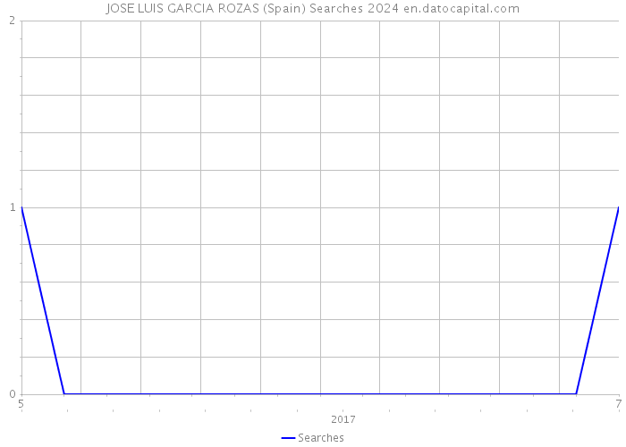 JOSE LUIS GARCIA ROZAS (Spain) Searches 2024 