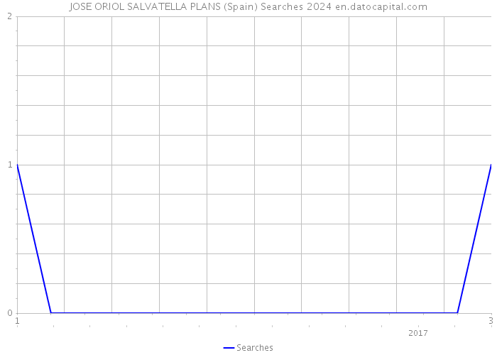 JOSE ORIOL SALVATELLA PLANS (Spain) Searches 2024 