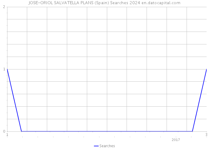 JOSE-ORIOL SALVATELLA PLANS (Spain) Searches 2024 