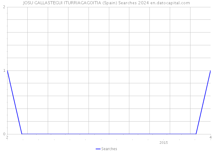 JOSU GALLASTEGUI ITURRIAGAGOITIA (Spain) Searches 2024 