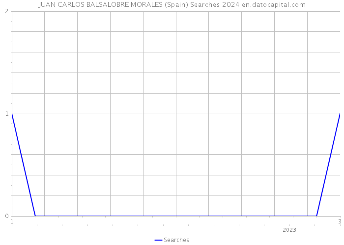 JUAN CARLOS BALSALOBRE MORALES (Spain) Searches 2024 