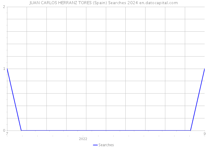 JUAN CARLOS HERRANZ TORES (Spain) Searches 2024 
