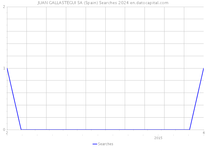 JUAN GALLASTEGUI SA (Spain) Searches 2024 