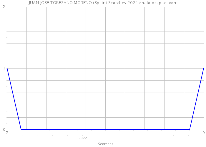 JUAN JOSE TORESANO MORENO (Spain) Searches 2024 