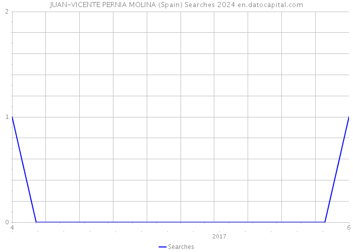JUAN-VICENTE PERNIA MOLINA (Spain) Searches 2024 
