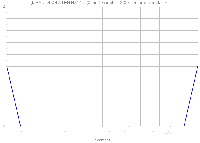 JUHANI VIROLAINEN HANNU (Spain) Searches 2024 