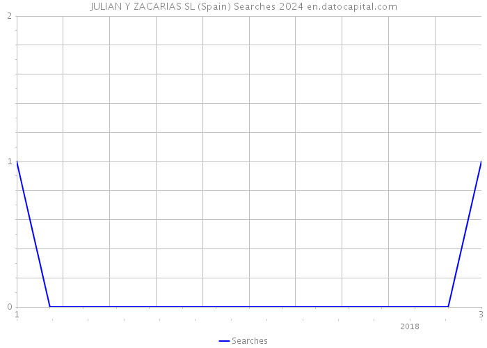 JULIAN Y ZACARIAS SL (Spain) Searches 2024 