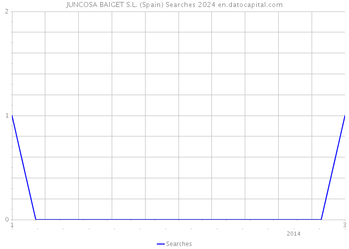 JUNCOSA BAIGET S.L. (Spain) Searches 2024 