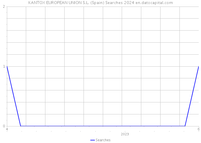 KANTOX EUROPEAN UNION S.L. (Spain) Searches 2024 