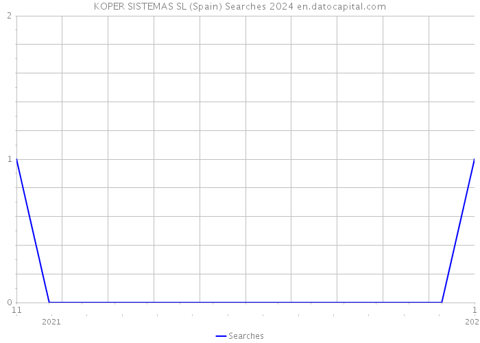 KOPER SISTEMAS SL (Spain) Searches 2024 
