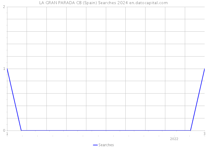 LA GRAN PARADA CB (Spain) Searches 2024 