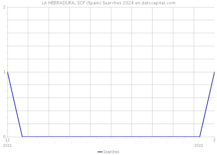 LA HERRADURA, SCP (Spain) Searches 2024 
