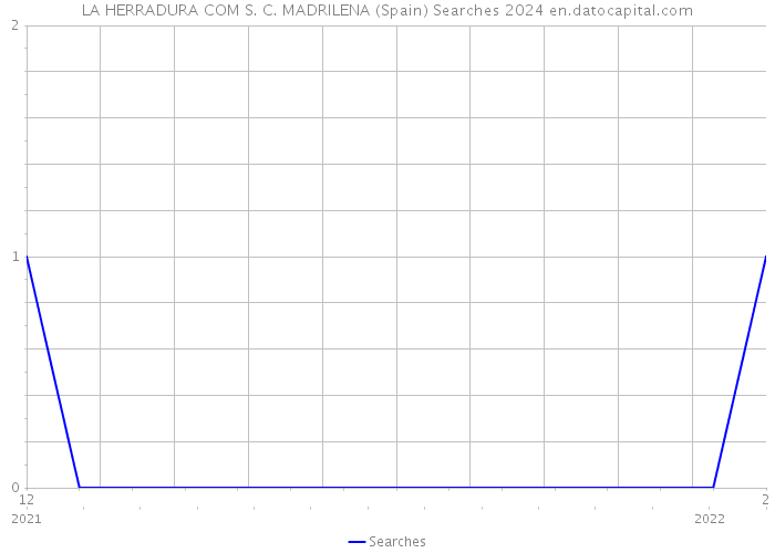 LA HERRADURA COM S. C. MADRILENA (Spain) Searches 2024 