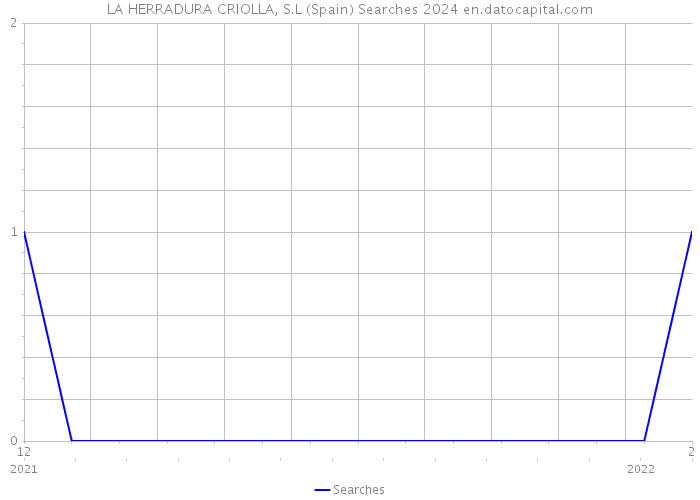 LA HERRADURA CRIOLLA, S.L (Spain) Searches 2024 