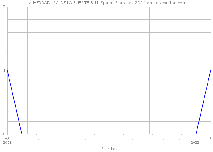 LA HERRADURA DE LA SUERTE SLU (Spain) Searches 2024 