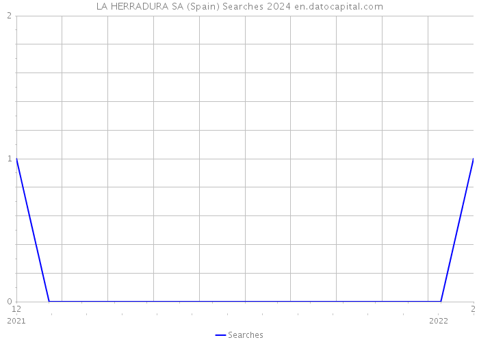 LA HERRADURA SA (Spain) Searches 2024 