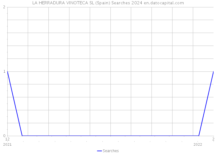 LA HERRADURA VINOTECA SL (Spain) Searches 2024 