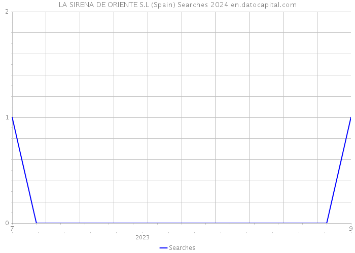 LA SIRENA DE ORIENTE S.L (Spain) Searches 2024 