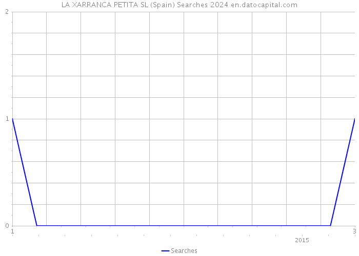 LA XARRANCA PETITA SL (Spain) Searches 2024 