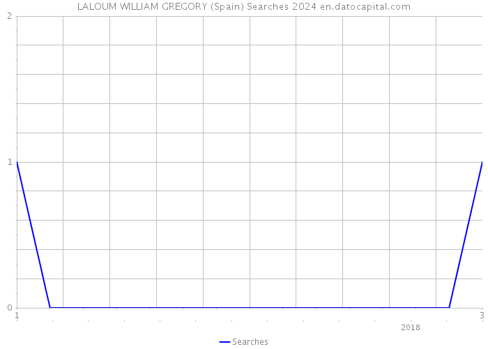 LALOUM WILLIAM GREGORY (Spain) Searches 2024 