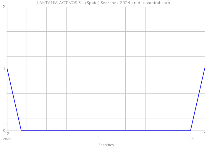 LANTANIA ACTIVOS SL. (Spain) Searches 2024 