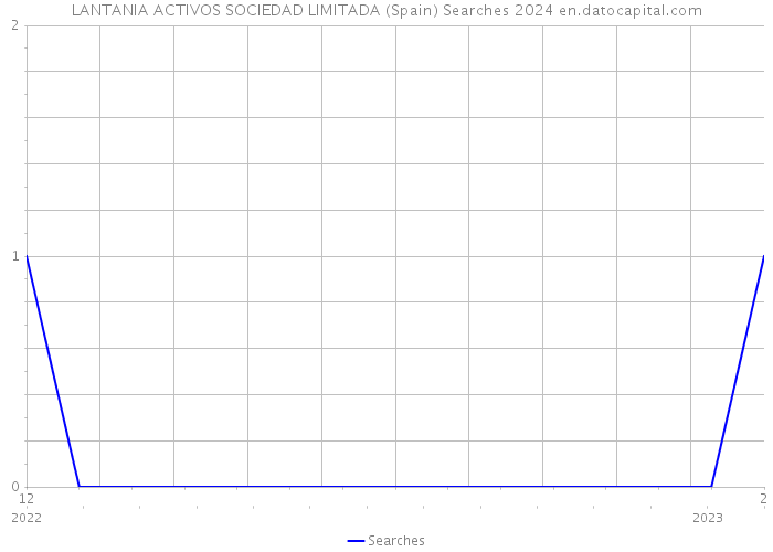 LANTANIA ACTIVOS SOCIEDAD LIMITADA (Spain) Searches 2024 