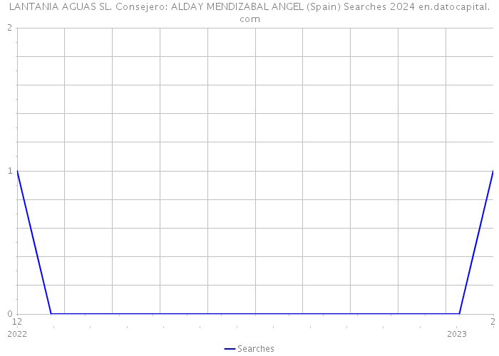 LANTANIA AGUAS SL. Consejero: ALDAY MENDIZABAL ANGEL (Spain) Searches 2024 