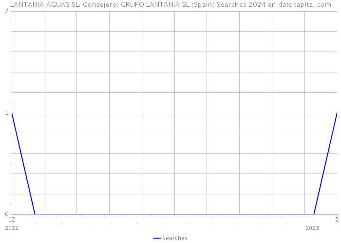 LANTANIA AGUAS SL. Consejero: GRUPO LANTANIA SL (Spain) Searches 2024 