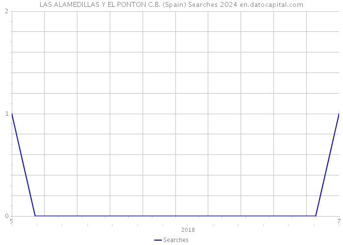 LAS ALAMEDILLAS Y EL PONTON C.B. (Spain) Searches 2024 