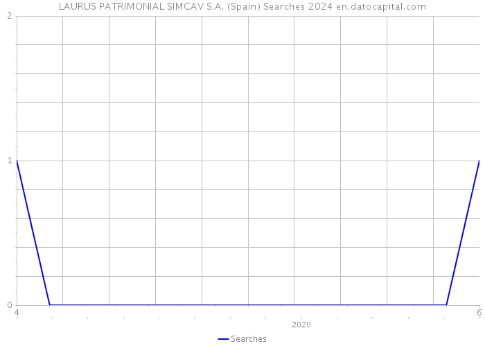 LAURUS PATRIMONIAL SIMCAV S.A. (Spain) Searches 2024 