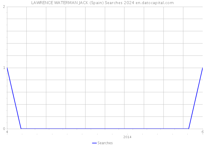 LAWRENCE WATERMAN JACK (Spain) Searches 2024 