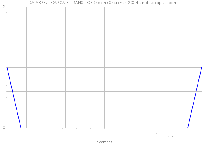 LDA ABREU-CARGA E TRANSITOS (Spain) Searches 2024 
