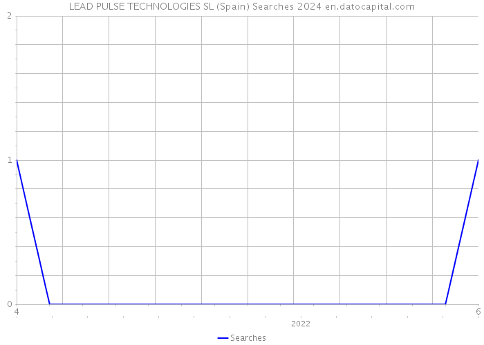 LEAD PULSE TECHNOLOGIES SL (Spain) Searches 2024 