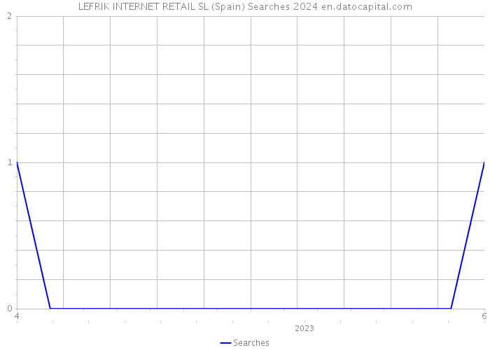 LEFRIK INTERNET RETAIL SL (Spain) Searches 2024 