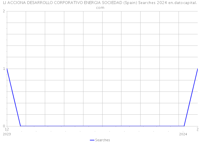 LI ACCIONA DESARROLLO CORPORATIVO ENERGIA SOCIEDAD (Spain) Searches 2024 