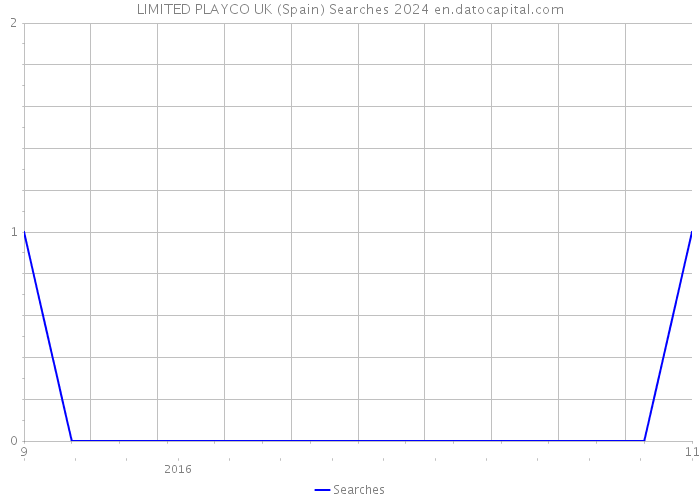 LIMITED PLAYCO UK (Spain) Searches 2024 