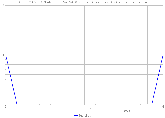 LLORET MANCHON ANTONIO SALVADOR (Spain) Searches 2024 